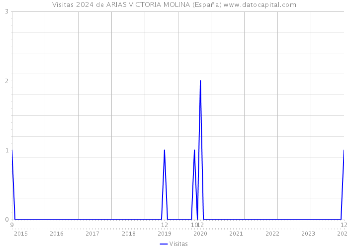 Visitas 2024 de ARIAS VICTORIA MOLINA (España) 