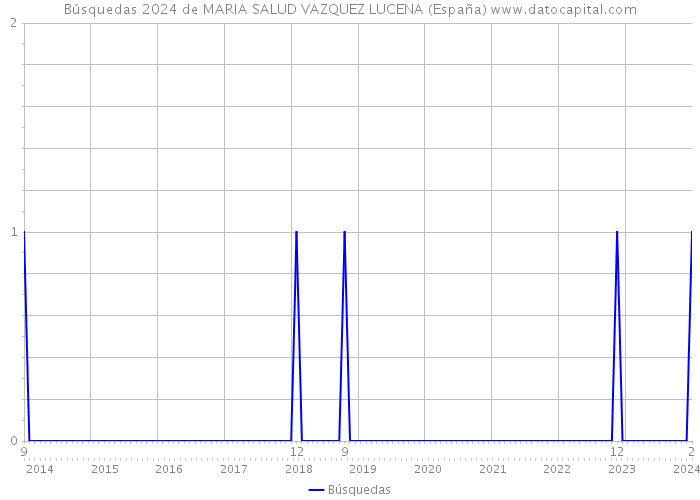 Búsquedas 2024 de MARIA SALUD VAZQUEZ LUCENA (España) 