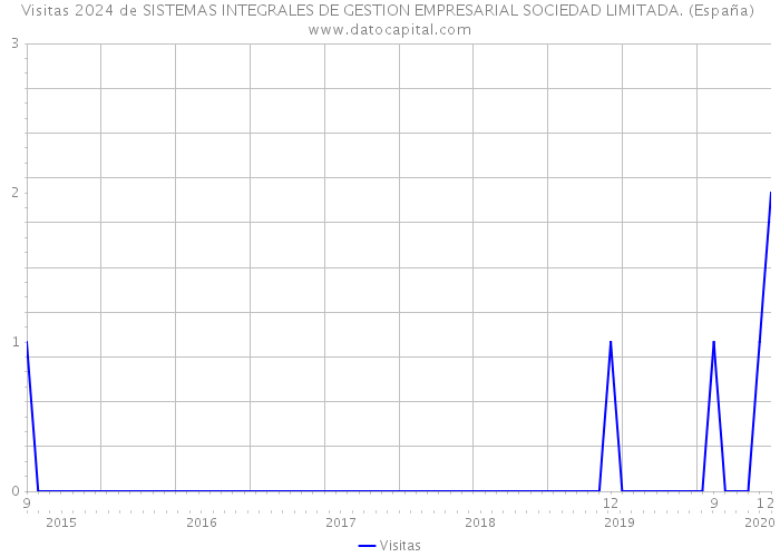 Visitas 2024 de SISTEMAS INTEGRALES DE GESTION EMPRESARIAL SOCIEDAD LIMITADA. (España) 