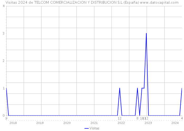 Visitas 2024 de TELCOM COMERCIALIZACION Y DISTRIBUCION S.L (España) 