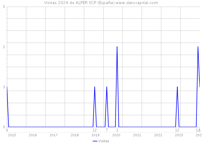 Visitas 2024 de ALPER SCP (España) 