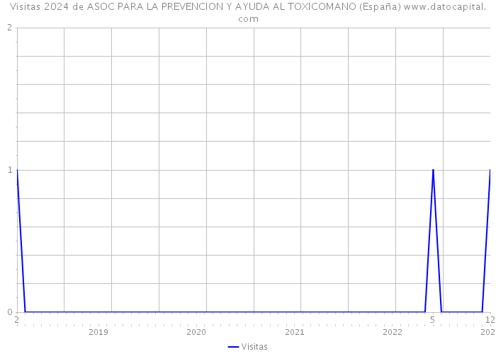 Visitas 2024 de ASOC PARA LA PREVENCION Y AYUDA AL TOXICOMANO (España) 