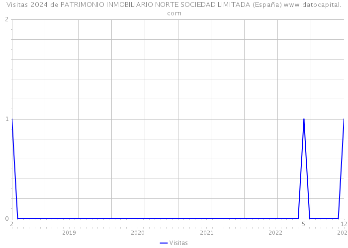 Visitas 2024 de PATRIMONIO INMOBILIARIO NORTE SOCIEDAD LIMITADA (España) 