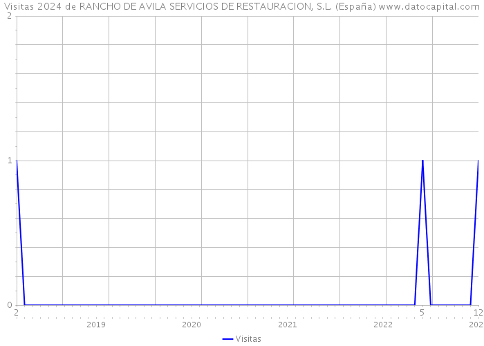Visitas 2024 de RANCHO DE AVILA SERVICIOS DE RESTAURACION, S.L. (España) 