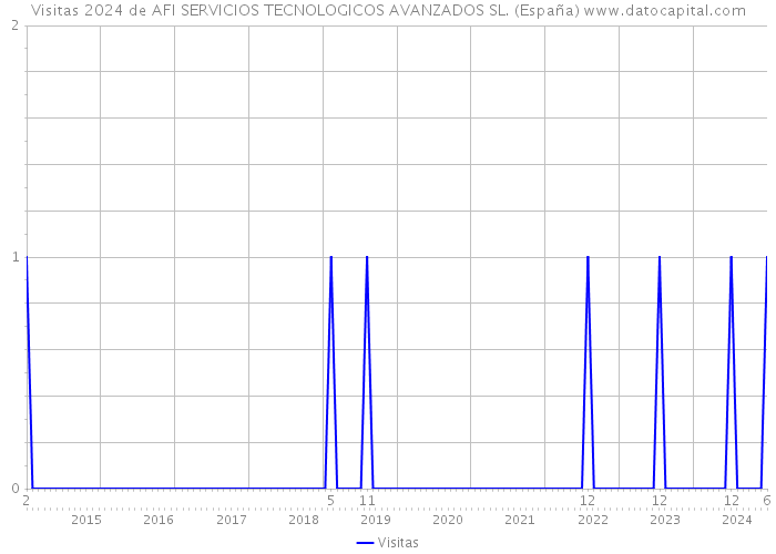 Visitas 2024 de AFI SERVICIOS TECNOLOGICOS AVANZADOS SL. (España) 