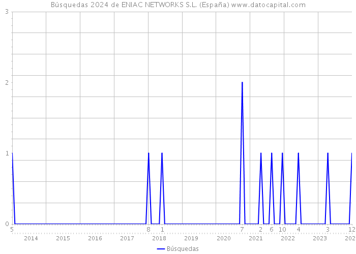 Búsquedas 2024 de ENIAC NETWORKS S.L. (España) 