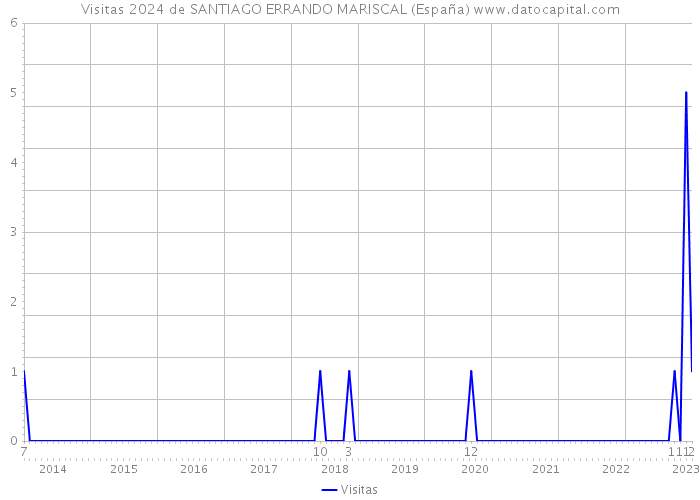Visitas 2024 de SANTIAGO ERRANDO MARISCAL (España) 