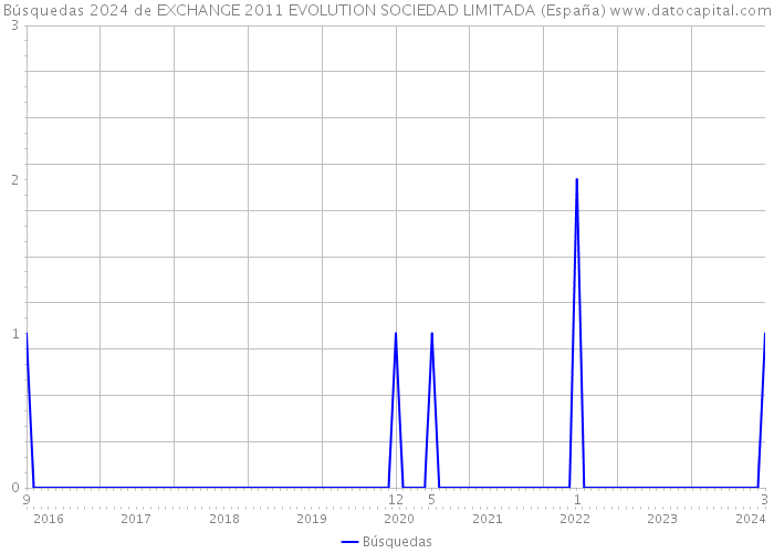 Búsquedas 2024 de EXCHANGE 2011 EVOLUTION SOCIEDAD LIMITADA (España) 
