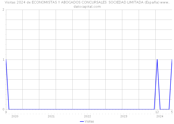 Visitas 2024 de ECONOMISTAS Y ABOGADOS CONCURSALES SOCIEDAD LIMITADA (España) 