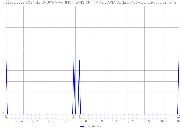 Búsquedas 2024 de GRUPO MARTINON DIVISION INMOBILIARIA SL (España) 
