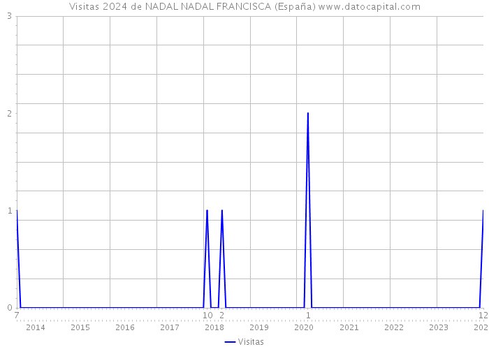 Visitas 2024 de NADAL NADAL FRANCISCA (España) 