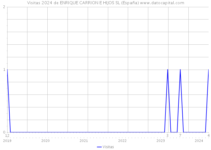 Visitas 2024 de ENRIQUE CARRION E HIJOS SL (España) 