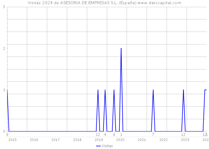 Visitas 2024 de ASESORIA DE EMPRESAS S.L. (España) 