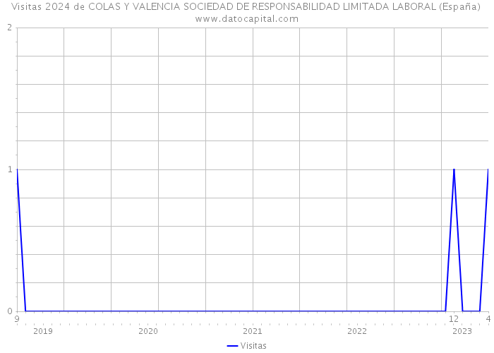 Visitas 2024 de COLAS Y VALENCIA SOCIEDAD DE RESPONSABILIDAD LIMITADA LABORAL (España) 