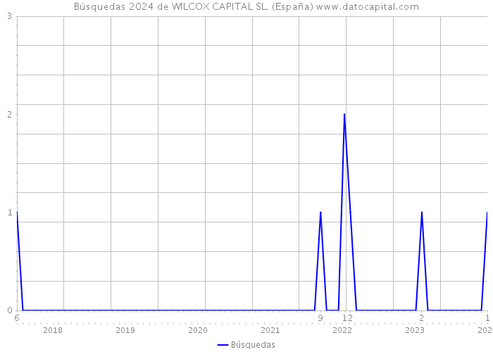 Búsquedas 2024 de WILCOX CAPITAL SL. (España) 