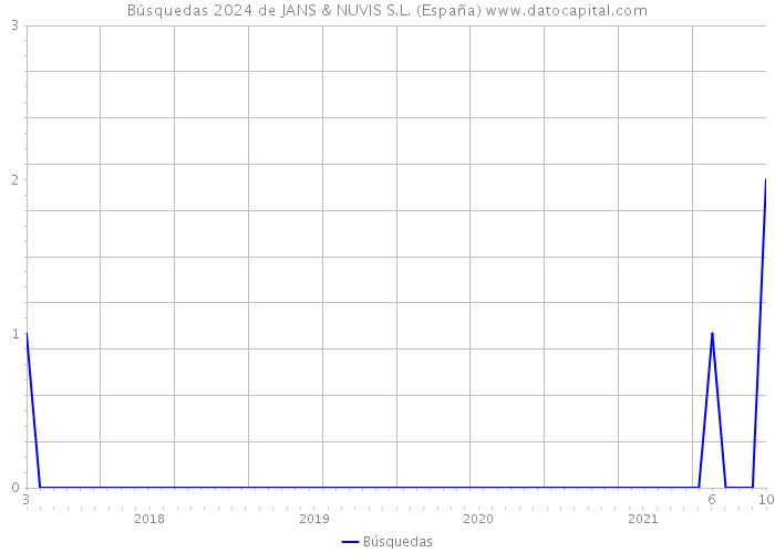 Búsquedas 2024 de JANS & NUVIS S.L. (España) 