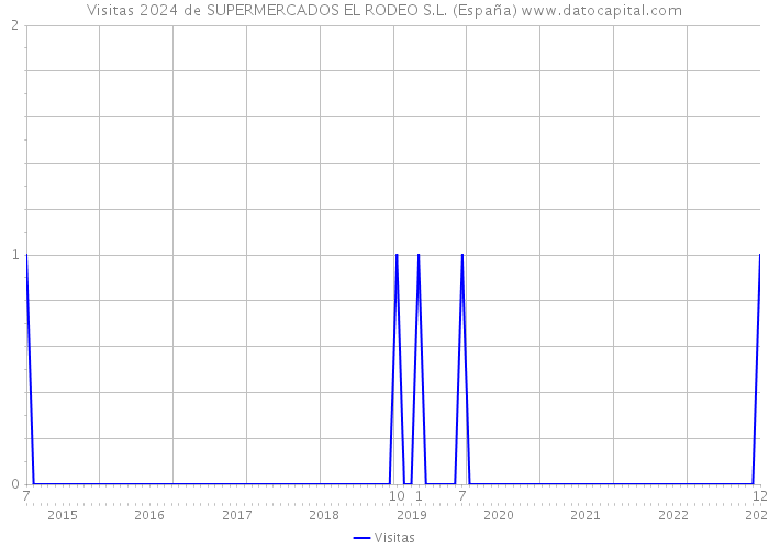 Visitas 2024 de SUPERMERCADOS EL RODEO S.L. (España) 