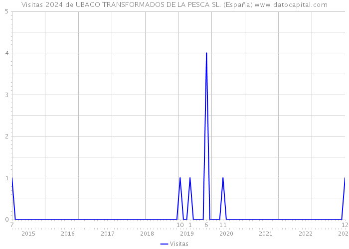 Visitas 2024 de UBAGO TRANSFORMADOS DE LA PESCA SL. (España) 