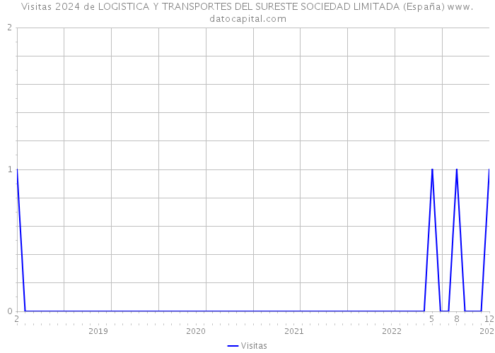 Visitas 2024 de LOGISTICA Y TRANSPORTES DEL SURESTE SOCIEDAD LIMITADA (España) 