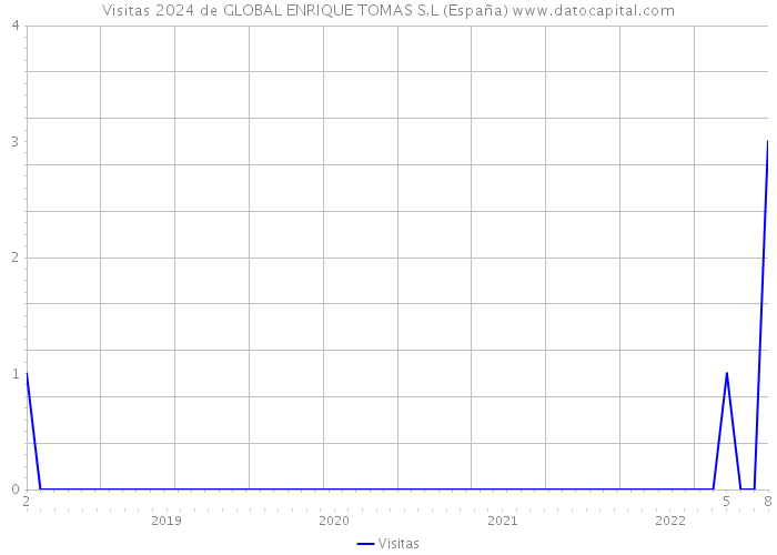 Visitas 2024 de GLOBAL ENRIQUE TOMAS S.L (España) 