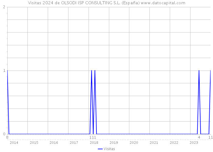 Visitas 2024 de OLSODI ISP CONSULTING S.L. (España) 