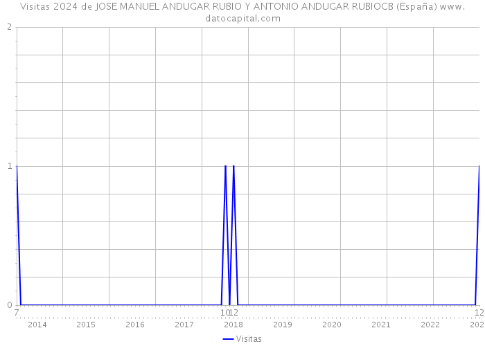 Visitas 2024 de JOSE MANUEL ANDUGAR RUBIO Y ANTONIO ANDUGAR RUBIOCB (España) 