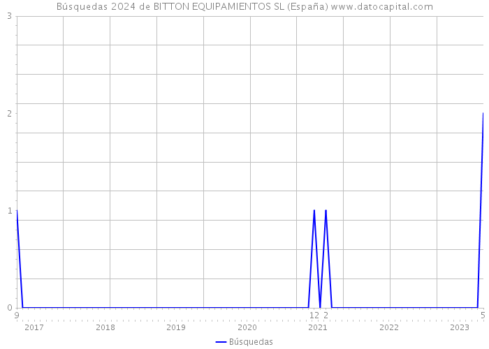 Búsquedas 2024 de BITTON EQUIPAMIENTOS SL (España) 