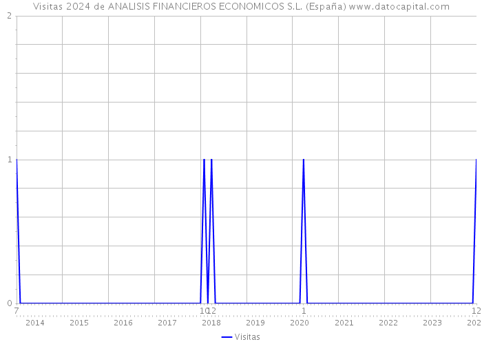 Visitas 2024 de ANALISIS FINANCIEROS ECONOMICOS S.L. (España) 