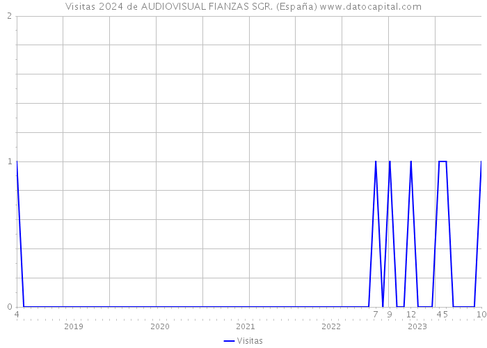 Visitas 2024 de AUDIOVISUAL FIANZAS SGR. (España) 
