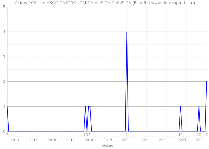 Visitas 2024 de ASOC GASTRONOMICA VUELTA Y VUELTA (España) 