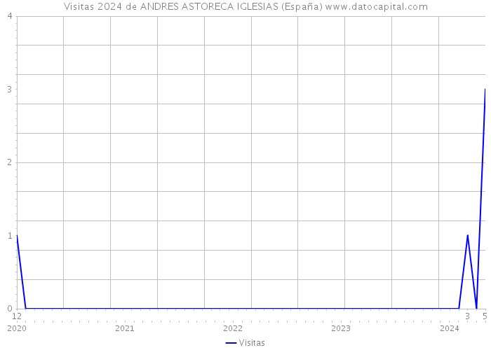 Visitas 2024 de ANDRES ASTORECA IGLESIAS (España) 
