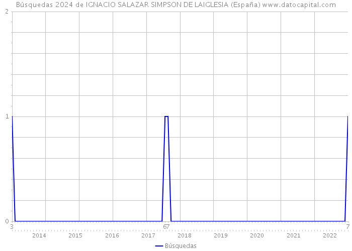 Búsquedas 2024 de IGNACIO SALAZAR SIMPSON DE LAIGLESIA (España) 