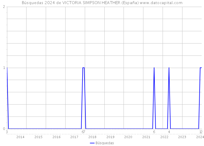 Búsquedas 2024 de VICTORIA SIMPSON HEATHER (España) 