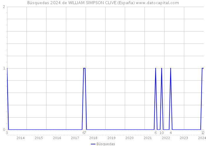 Búsquedas 2024 de WILLIAM SIMPSON CLIVE (España) 