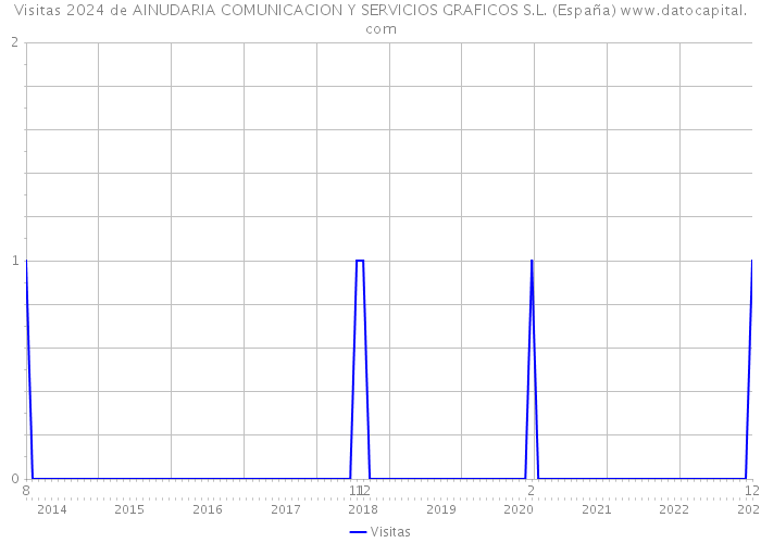 Visitas 2024 de AINUDARIA COMUNICACION Y SERVICIOS GRAFICOS S.L. (España) 