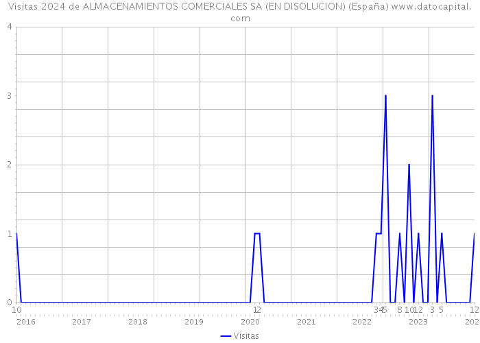 Visitas 2024 de ALMACENAMIENTOS COMERCIALES SA (EN DISOLUCION) (España) 