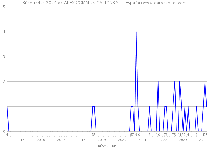Búsquedas 2024 de APEX COMMUNICATIONS S.L. (España) 