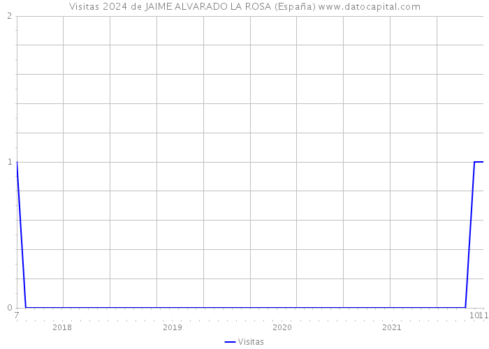 Visitas 2024 de JAIME ALVARADO LA ROSA (España) 