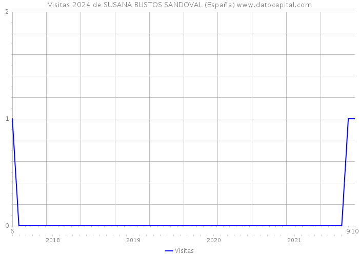 Visitas 2024 de SUSANA BUSTOS SANDOVAL (España) 