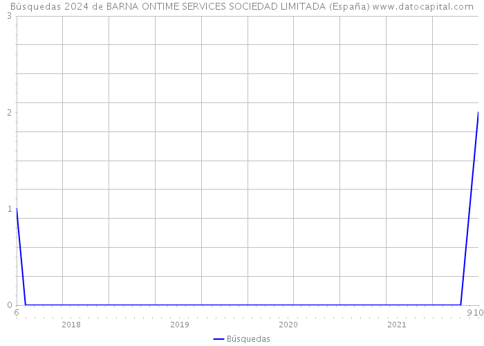 Búsquedas 2024 de BARNA ONTIME SERVICES SOCIEDAD LIMITADA (España) 