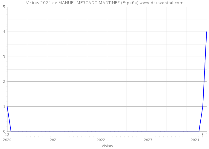 Visitas 2024 de MANUEL MERCADO MARTINEZ (España) 