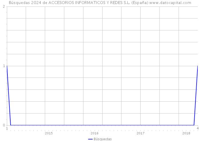 Búsquedas 2024 de ACCESORIOS INFORMATICOS Y REDES S.L. (España) 