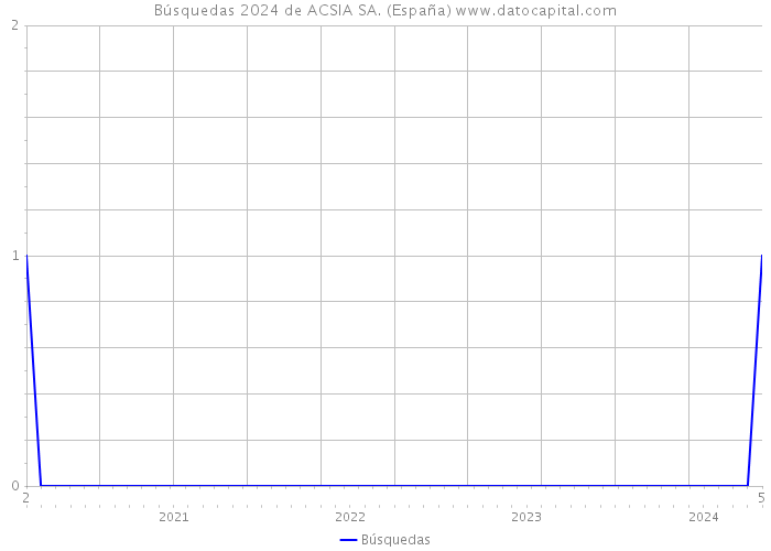 Búsquedas 2024 de ACSIA SA. (España) 