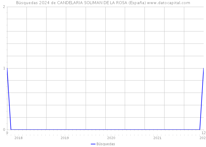 Búsquedas 2024 de CANDELARIA SOLIMAN DE LA ROSA (España) 