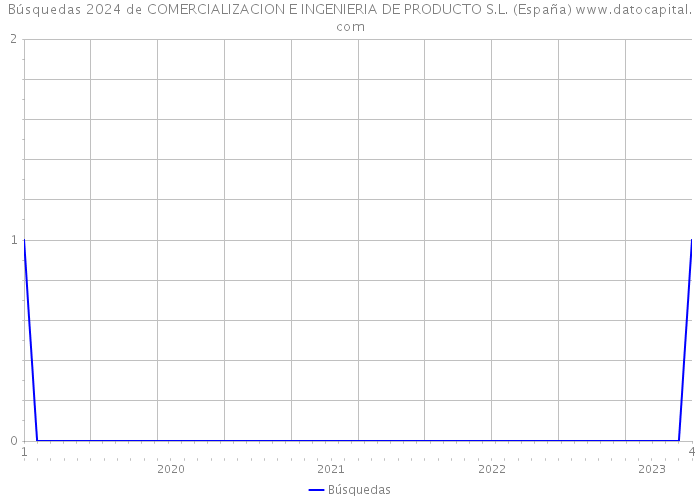 Búsquedas 2024 de COMERCIALIZACION E INGENIERIA DE PRODUCTO S.L. (España) 