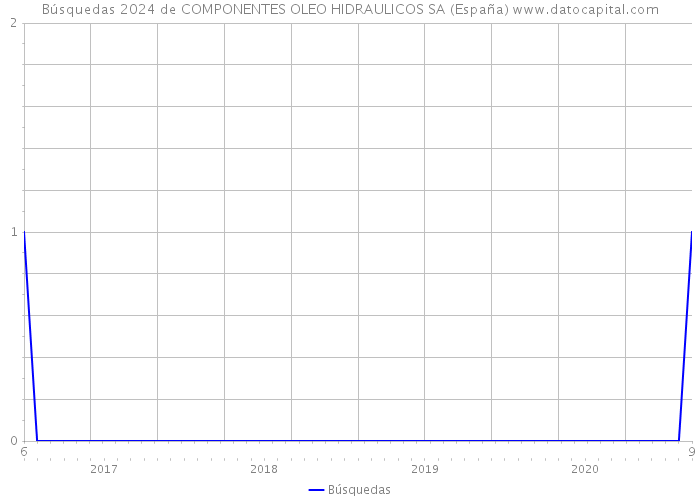 Búsquedas 2024 de COMPONENTES OLEO HIDRAULICOS SA (España) 