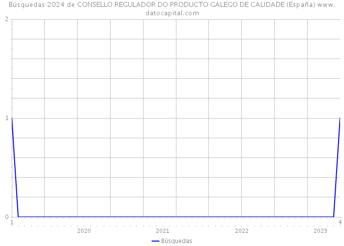 Búsquedas 2024 de CONSELLO REGULADOR DO PRODUCTO GALEGO DE CALIDADE (España) 