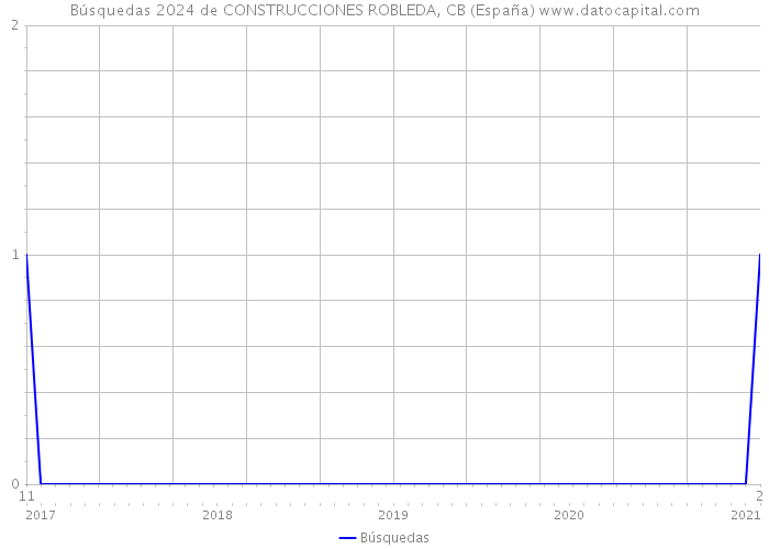 Búsquedas 2024 de CONSTRUCCIONES ROBLEDA, CB (España) 