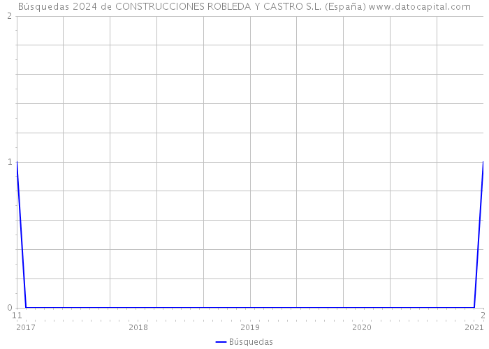 Búsquedas 2024 de CONSTRUCCIONES ROBLEDA Y CASTRO S.L. (España) 