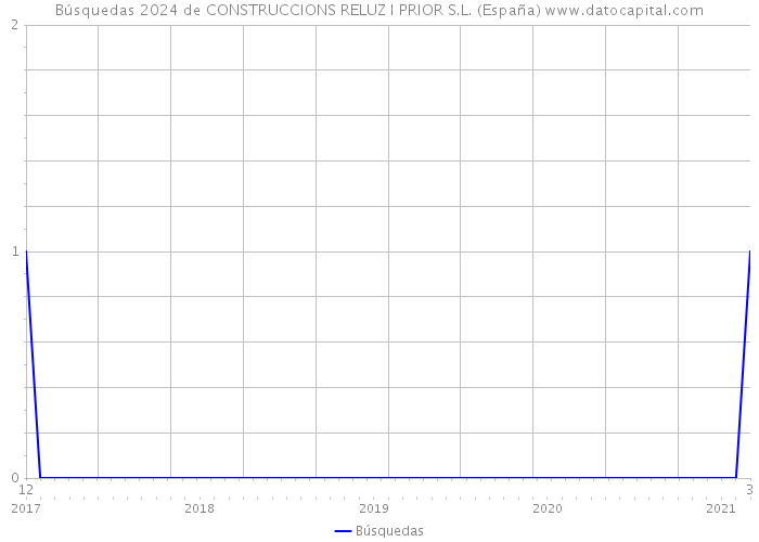 Búsquedas 2024 de CONSTRUCCIONS RELUZ I PRIOR S.L. (España) 